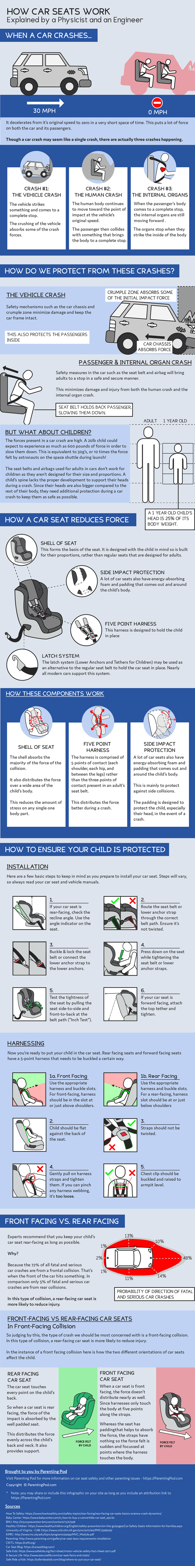 How car seats work